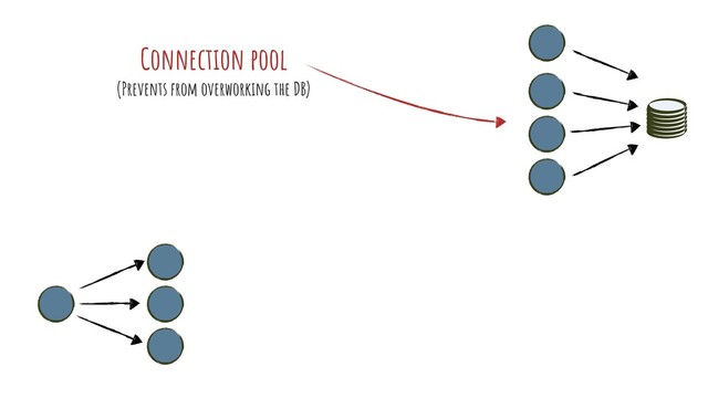 Connection pool
(Prevents from overworking the DB)
