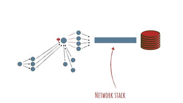 Network stack
