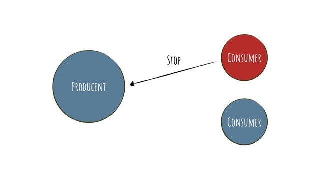 Producent
Consumer
Consumer
Stop
