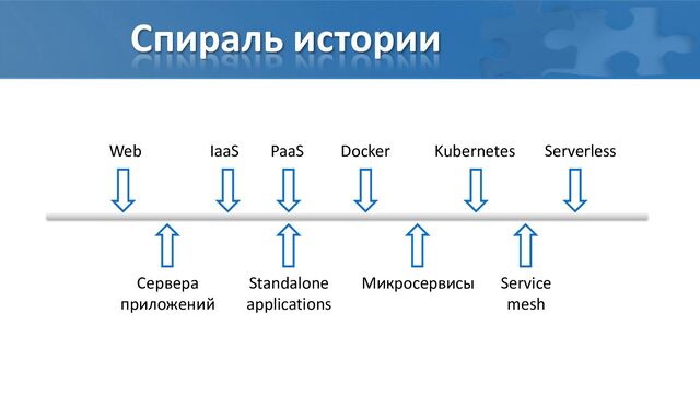 Спираль истории
Web
Сервера
приложений
Docker
Микросервисы
PaaS
IaaS
Standalone
applications
Kubernetes Serverless
Service
mesh
