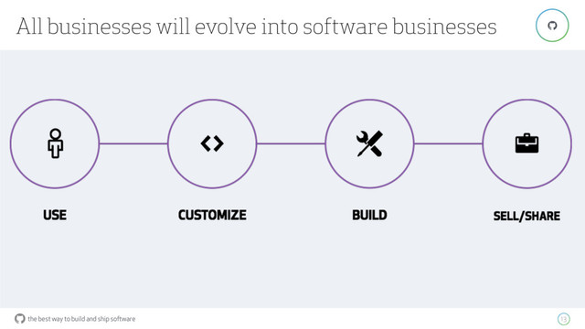 the best way to build and ship software
All businesses will evolve into software businesses
13
"
