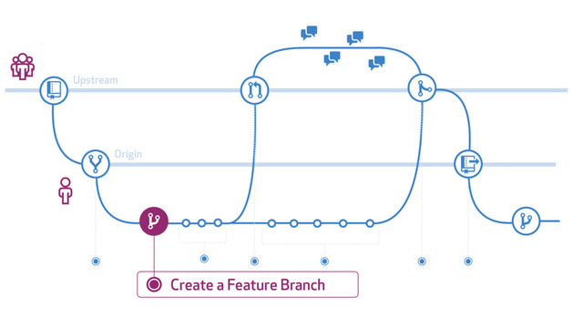 #
$
%
&
'
'
(
)
%
*
+
'
'
Upstream
Origin
Create a Feature Branch
