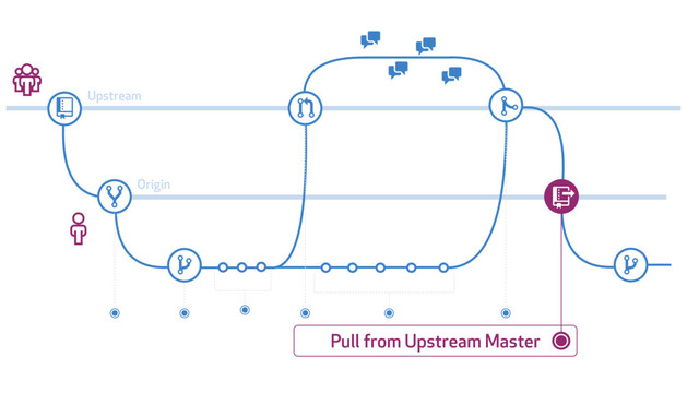#
$
%
&
'
'
(
)
%
*
+
'
'
Upstream
Origin
Pull from Upstream Master

