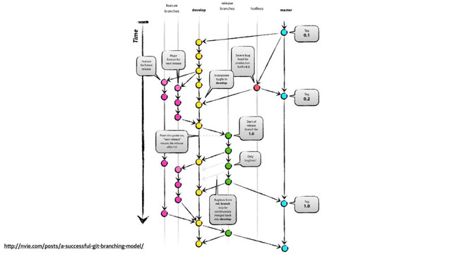 http://nvie.com/posts/a-successful-git-branching-model/
