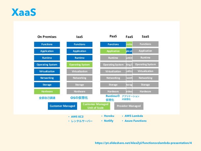 XaaS
https://pt.slideshare.net/AlexZyl/functionsvslambda-presentation/4
OSͷԾ૝Խ Runtimeͷ
Ծ૝Խ
ΞϓϦέʔγϣϯ
ͷԾ૝Խ
• AWS EC2
• Ϩϯλϧαʔόʔ
• Heroku
• Netlify
• AWS Lambda
• Azure Functions
શ෦ࣗݾௐୡ
