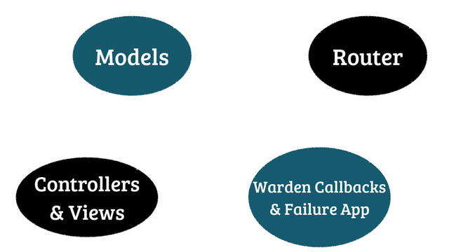 Models Router
Controllers
& Views
Warden Callbacks
& Failure App
