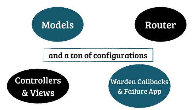 Models Router
Controllers
& Views
Warden Callbacks
& Failure App
and a ton of configurations
