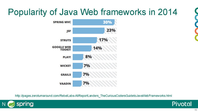 15
Popularity of Java Web frameworks in 2014
http://pages.zeroturnaround.com/RebelLabs-AllReportLanders_TheCuriousCodersGuidetoJavaWebFrameworks.html
N

