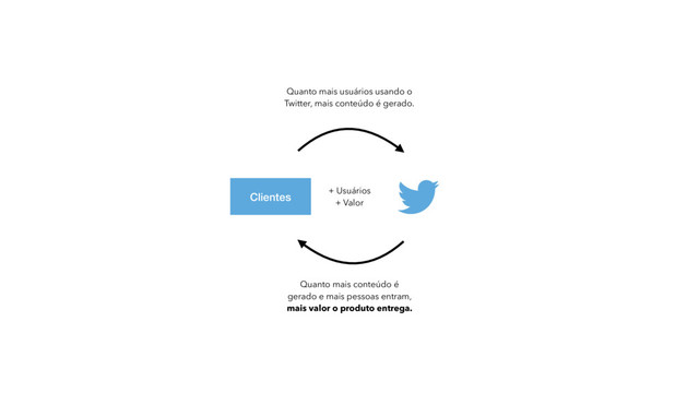 Clientes
Quanto mais usuários usando o
Twitter, mais conteúdo é gerado.
Quanto mais conteúdo é
gerado e mais pessoas entram,
mais valor o produto entrega.
+ Usuários 
+ Valor
