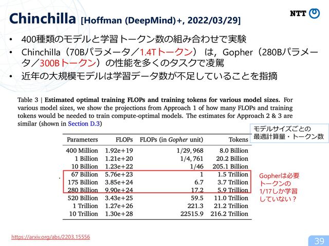 • 400種類のモデルと学習トークン数の組み合わせで実験
• Chinchilla（70Bパラメータ／1.4Tトークン） は，Gopher（280Bパラメー
タ／300Bトークン）の性能を多くのタスクで凌駕
• 近年の⼤規模モデルは学習データ数が不⾜していることを指摘
Chinchilla [Hoffman (DeepMind)+, 2022/03/29]
https://arxiv.org/abs/2203.15556
Gopherは必要
トークンの
1/17しか学習
していない︖
モデルサイズごとの
最適計算量・トークン数
39
