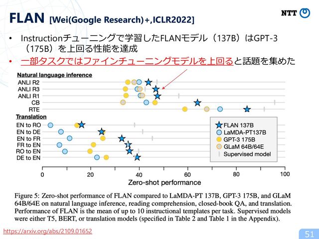 • Instructionチューニングで学習したFLANモデル（137B）はGPT-3
（175B）を上回る性能を達成
• ⼀部タスクではファインチューニングモデルを上回ると話題を集めた
51
FLAN [Wei(Google Research)+,ICLR2022]
https://arxiv.org/abs/2109.01652
