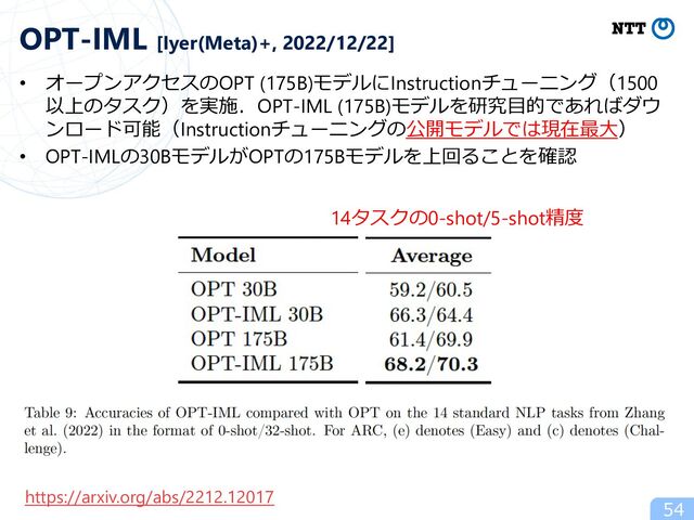 • オープンアクセスのOPT (175B)モデルにInstructionチューニング（1500
以上のタスク）を実施．OPT-IML (175B)モデルを研究⽬的であればダウ
ンロード可能（Instructionチューニングの公開モデルでは現在最⼤）
• OPT-IMLの30BモデルがOPTの175Bモデルを上回ることを確認
54
OPT-IML [Iyer(Meta)+, 2022/12/22]
https://arxiv.org/abs/2212.12017
14タスクの0-shot/5-shot精度
