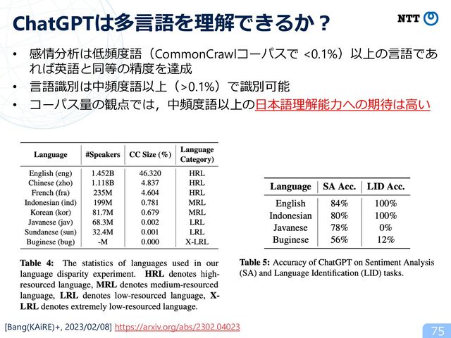• 感情分析は低頻度語（CommonCrawlコーパスで <0.1%）以上の⾔語であ
れば英語と同等の精度を達成
• ⾔語識別は中頻度語以上（>0.1%）で識別可能
• コーパス量の観点では，中頻度語以上の⽇本語理解能⼒への期待は⾼い
75
ChatGPTは多⾔語を理解できるか︖
[Bang(KAiRE)+, 2023/02/08] https://arxiv.org/abs/2302.04023
