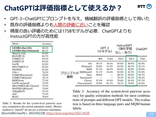 • GPT-3~ChatGPTにプロンプトを与え，機械翻訳の評価指標として⽤いた
• 既存の評価指標よりも⼈間の評価に近いことを確認
• 精度の良い評価のためには175Bモデルが必要．ChatGPTよりも
InstructGPTの⽅が⾼性能
77
ChatGPTは評価指標として使えるか︖
GPT-3
（⼩モデル）
InstructGPT
（強化学習
なし・あり）
ChatGPT
プロンプトの
種類
[Kocmi(Microsoft)+, 2023/02/28] https://arxiv.org/abs/2302.14520
