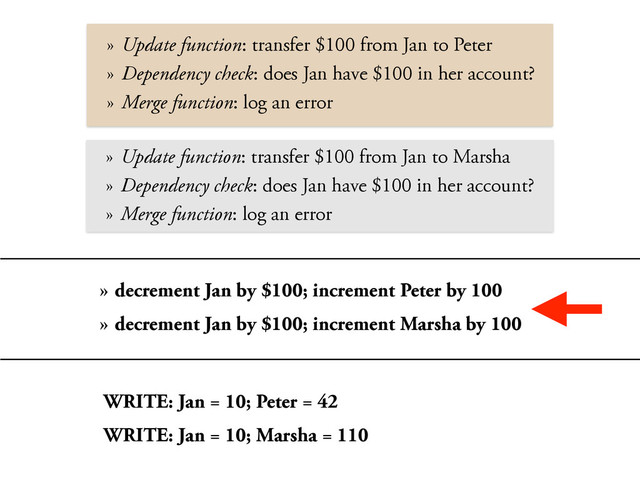 » Update function: transfer $100 from Jan to Peter
» Dependency check: does Jan have $100 in her account?
» Merge function: log an error
» Update function: transfer $100 from Jan to Marsha
» Dependency check: does Jan have $100 in her account?
» Merge function: log an error
» decrement Jan by $100; increment Peter by 100
» decrement Jan by $100; increment Marsha by 100
WRITE: Jan = 10; Peter = 42
WRITE: Jan = 10; Marsha = 110
