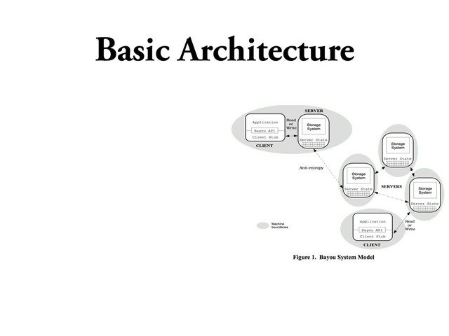 Basic Architecture
