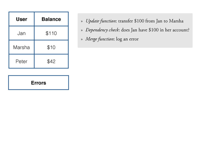 User Balance
Jan $110
Marsha $10
Peter $42
» Update function: transfer $100 from Jan to Marsha
» Dependency check: does Jan have $100 in her account?
» Merge function: log an error
Errors
