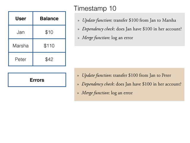 » Update function: transfer $100 from Jan to Marsha
» Dependency check: does Jan have $100 in her account?
» Merge function: log an error
» Update function: transfer $100 from Jan to Peter
» Dependency check: does Jan have $100 in her account?
» Merge function: log an error
User Balance
Jan $10
Marsha $110
Peter $42
Errors
Timestamp 10

