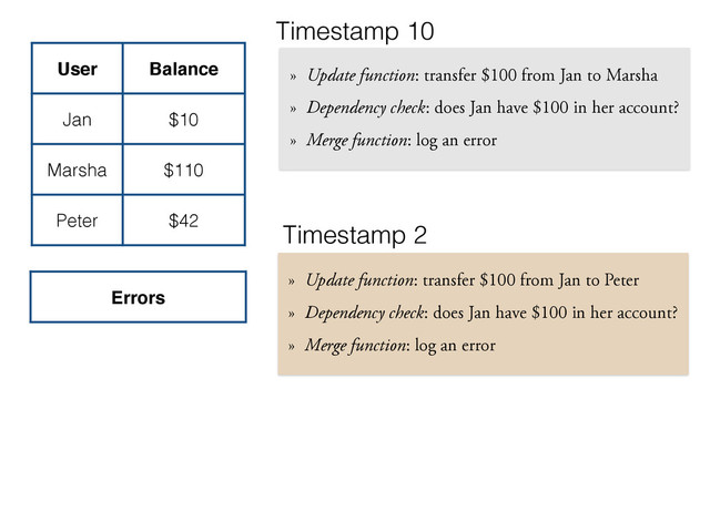 » Update function: transfer $100 from Jan to Marsha
» Dependency check: does Jan have $100 in her account?
» Merge function: log an error
» Update function: transfer $100 from Jan to Peter
» Dependency check: does Jan have $100 in her account?
» Merge function: log an error
User Balance
Jan $10
Marsha $110
Peter $42
Errors
Timestamp 10
Timestamp 2
