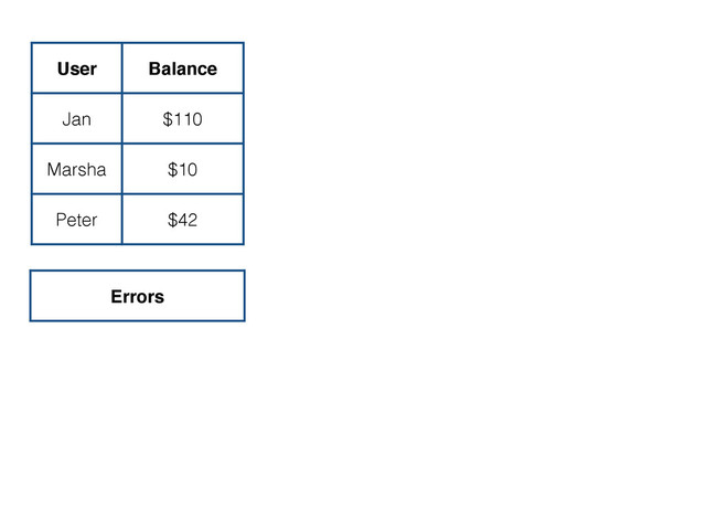 User Balance
Jan $110
Marsha $10
Peter $42
Errors
