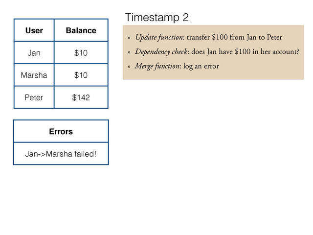User Balance
Jan $10
Marsha $10
Peter $142
» Update function: transfer $100 from Jan to Peter
» Dependency check: does Jan have $100 in her account?
» Merge function: log an error
Timestamp 2
Errors
Jan->Marsha failed!
