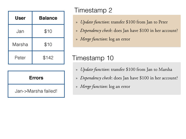 User Balance
Jan $10
Marsha $10
Peter $142
» Update function: transfer $100 from Jan to Peter
» Dependency check: does Jan have $100 in her account?
» Merge function: log an error
Timestamp 2
» Update function: transfer $100 from Jan to Marsha
» Dependency check: does Jan have $100 in her account?
» Merge function: log an error
Timestamp 10
Errors
Jan->Marsha failed!
