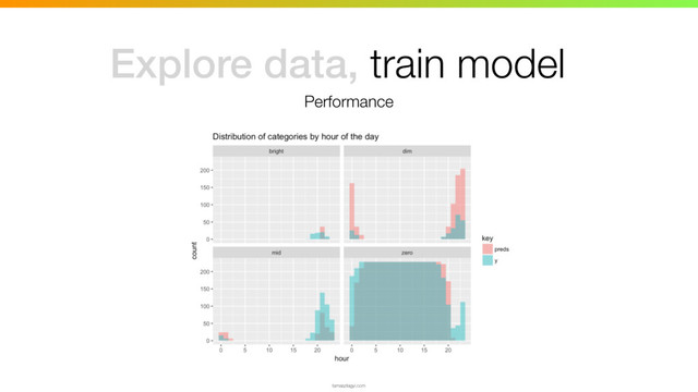 Performance
tamaszilagyi.com
Explore data, train model

