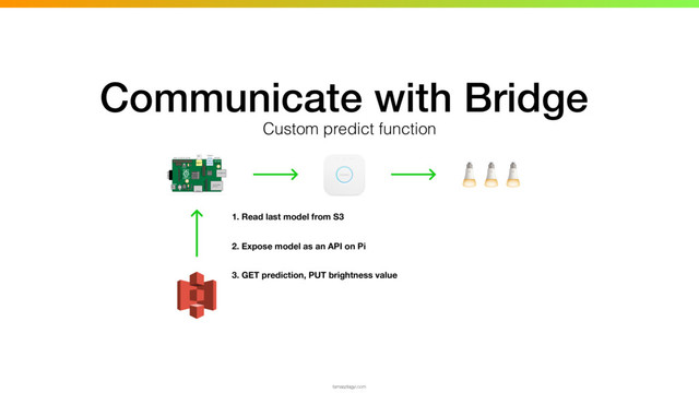 Communicate with Bridge
tamaszilagyi.com
Custom predict function
1. Read last model from S3
2. Expose model as an API on Pi
3. GET prediction, PUT brightness value
