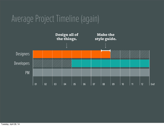 01 02 03 04 05 06 07 08 09 10 11 12 End!
Designers
Developers
PM
Average Project Timeline (again)
Make the
style guide.
Design all of
the things.
Tuesday, April 29, 14
