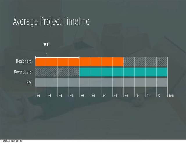 Average Project Timeline
01 02 03 04 05 06 07 08 09 10 11 12 End!
Designers
Developers
PM
Hi!
Tuesday, April 29, 14

