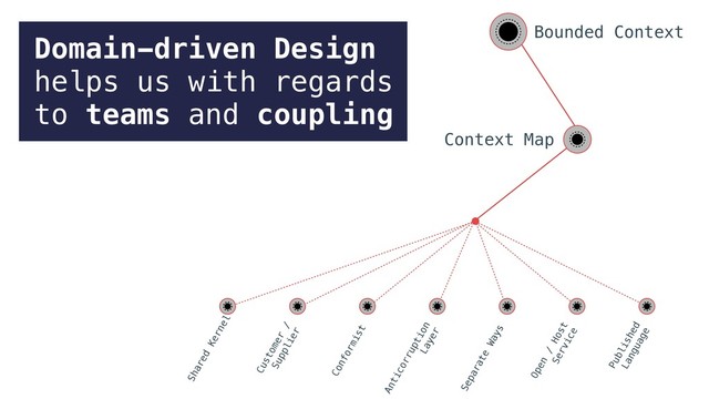 Bounded Context
Context Map
Shared
Kernel
Customer
/  
Supplier
Conformist
Anticorruption 
Layer
Separate
Ways
Open
/
Host  
Service
Published  
Language
Domain-driven Design
helps us with regards
to teams and coupling
