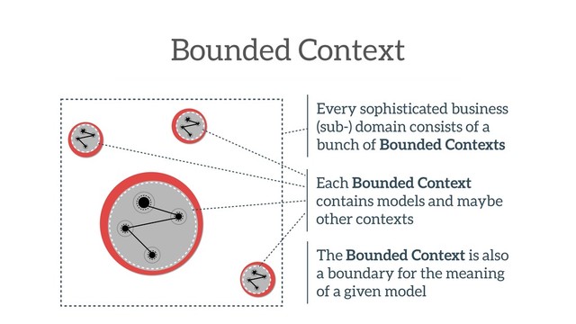 Bounded Context
Every sophisticated business
(sub-) domain consists of a
bunch of Bounded Contexts
Each Bounded Context
contains models and maybe
other contexts
The Bounded Context is also
a boundary for the meaning
of a given model
