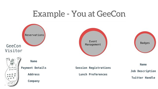 Example - You at GeeCon
Reservations
Event 
Management
Badges
GeeCon 
Visitor
Name
Payment Details
Address
Company
Session Registrations
Lunch Preferences
Name
Job Description
Twitter Handle
