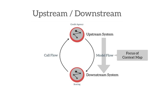 Upstream / Downstream
Credit Agency
Scoring
Call Flow Model Flow
Focus of  
Context Map
Upstream System
Downstream System
