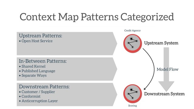 Context Map Patterns Categorized
Credit Agency
Scoring
Model Flow
Upstream System
Downstream System
Upstream Patterns:
• Open Host Service
Downstream Patterns:
• Customer / Supplier
• Conformist
• Anticorruption Layer
In-Between Patterns:
• Shared Kernel
• Published Language
• Separate Ways

