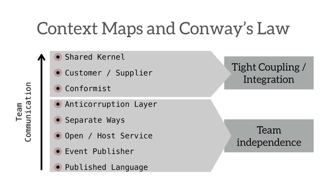 Context Maps and Conway’s Law
Team
independence
Tight Coupling /
Integration
Shared Kernel
Customer / Supplier
Conformist
Anticorruption Layer
Separate Ways
Open / Host Service
Published Language
Team
Communication
Event Publisher
