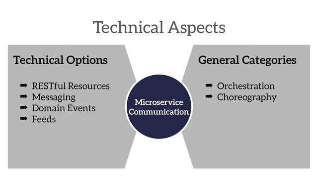 Technical Options
➡ RESTful Resources
➡ Messaging
➡ Domain Events
➡ Feeds
General Categories
➡ Orchestration
➡ Choreography
Technical Aspects
Microservice
Communication
