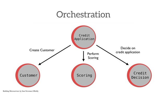 Orchestration
Credit 
Application
Scoring
Credit
Decision
Customer
Create Customer
Perform
Scoring
Decide on
credit application
Building Microservices by Sam Newman, O'Reilly
