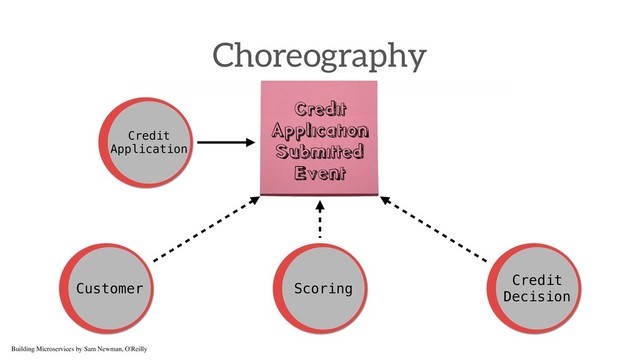 Choreography
Credit 
Application
Scoring
Credit
Decision
Customer
Credit 
Application 
Submitted
Event
Building Microservices by Sam Newman, O'Reilly
