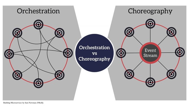 Orchestration
vs
Choreography
Building Microservices by Sam Newman, O'Reilly
Event
Stream
Choreography
Orchestration
