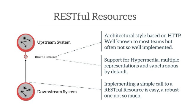 RESTful Resources
Upstream System
Downstream System
RESTful Resource
Architectural style based on HTTP.
Well known to most teams but
often not so well implemented.
Support for Hypermedia, multiple
representations and synchronous
by default.
Implementing a simple call to a
RESTful Resource is easy, a robust
one not so much.
