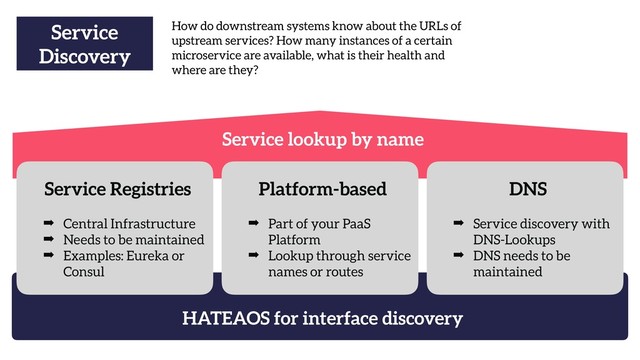 Service lookup by name
HATEAOS for interface discovery
Service
Discovery
How do downstream systems know about the URLs of
upstream services? How many instances of a certain
microservice are available, what is their health and
where are they?
Service Registries
➡ Central Infrastructure
➡ Needs to be maintained
➡ Examples: Eureka or
Consul
Platform-based
➡ Part of your PaaS
Platform
➡ Lookup through service
names or routes
DNS
➡ Service discovery with
DNS-Lookups
➡ DNS needs to be
maintained
