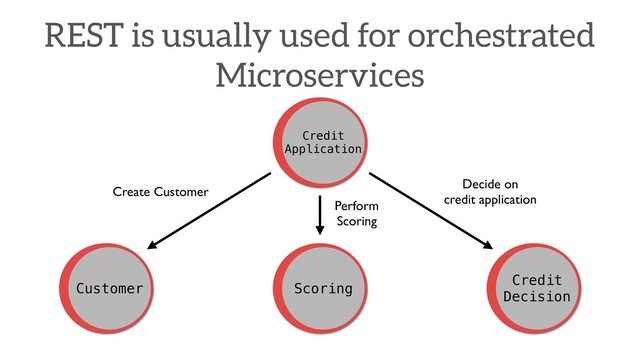 REST is usually used for orchestrated
Microservices
Credit 
Application
Scoring
Credit
Decision
Customer
Create Customer
Perform
Scoring
Decide on
credit application
