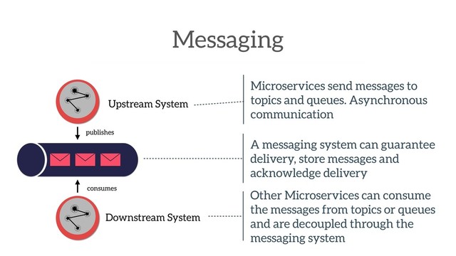 Messaging
Upstream System
Microservices send messages to
topics and queues. Asynchronous
communication
A messaging system can guarantee
delivery, store messages and
acknowledge delivery
Other Microservices can consume
the messages from topics or queues
and are decoupled through the
messaging system
publishes
consumes
Downstream System
