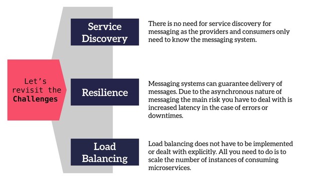 Let’s
revisit the
Challenges
Service
Discovery
There is no need for service discovery for
messaging as the providers and consumers only
need to know the messaging system.
Load
Balancing
Load balancing does not have to be implemented
or dealt with explicitly. All you need to do is to
scale the number of instances of consuming
microservices.
Resilience
Messaging systems can guarantee delivery of
messages. Due to the asynchronous nature of
messaging the main risk you have to deal with is
increased latency in the case of errors or
downtimes.
