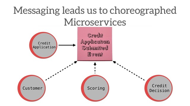Messaging leads us to choreographed
Microservices
Credit 
Application
Scoring
Credit
Decision
Customer
Credit 
Application 
Submitted
Event
