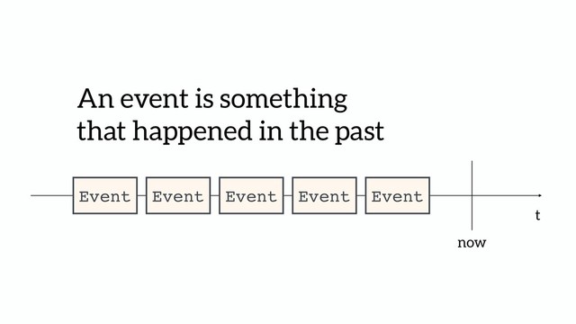 An event is something  
that happened in the past
t
now
Event
Event
Event
Event
Event
