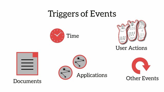 Triggers of Events
Documents
Time
Applications
User Actions
Other Events
