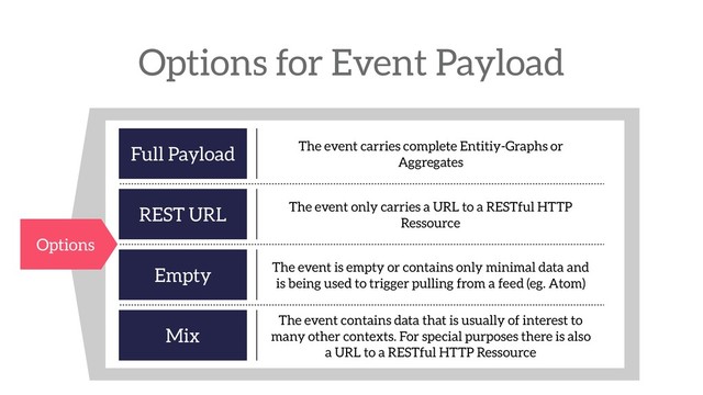 Options for Event Payload
Options
Full Payload The event carries complete Entitiy-Graphs or
Aggregates
Mix
The event contains data that is usually of interest to
many other contexts. For special purposes there is also
a URL to a RESTful HTTP Ressource
Empty The event is empty or contains only minimal data and
is being used to trigger pulling from a feed (eg. Atom)
REST URL The event only carries a URL to a RESTful HTTP
Ressource
