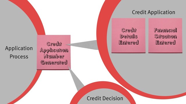 Credit 
Application 
Number 
Generated
Application 
Process
Credit Decision
Credit Application
Credit 
Details 
Entered
Financial 
Situation 
Entered
